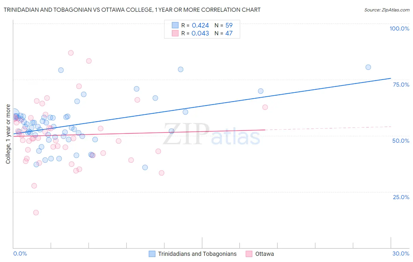 Trinidadian and Tobagonian vs Ottawa College, 1 year or more