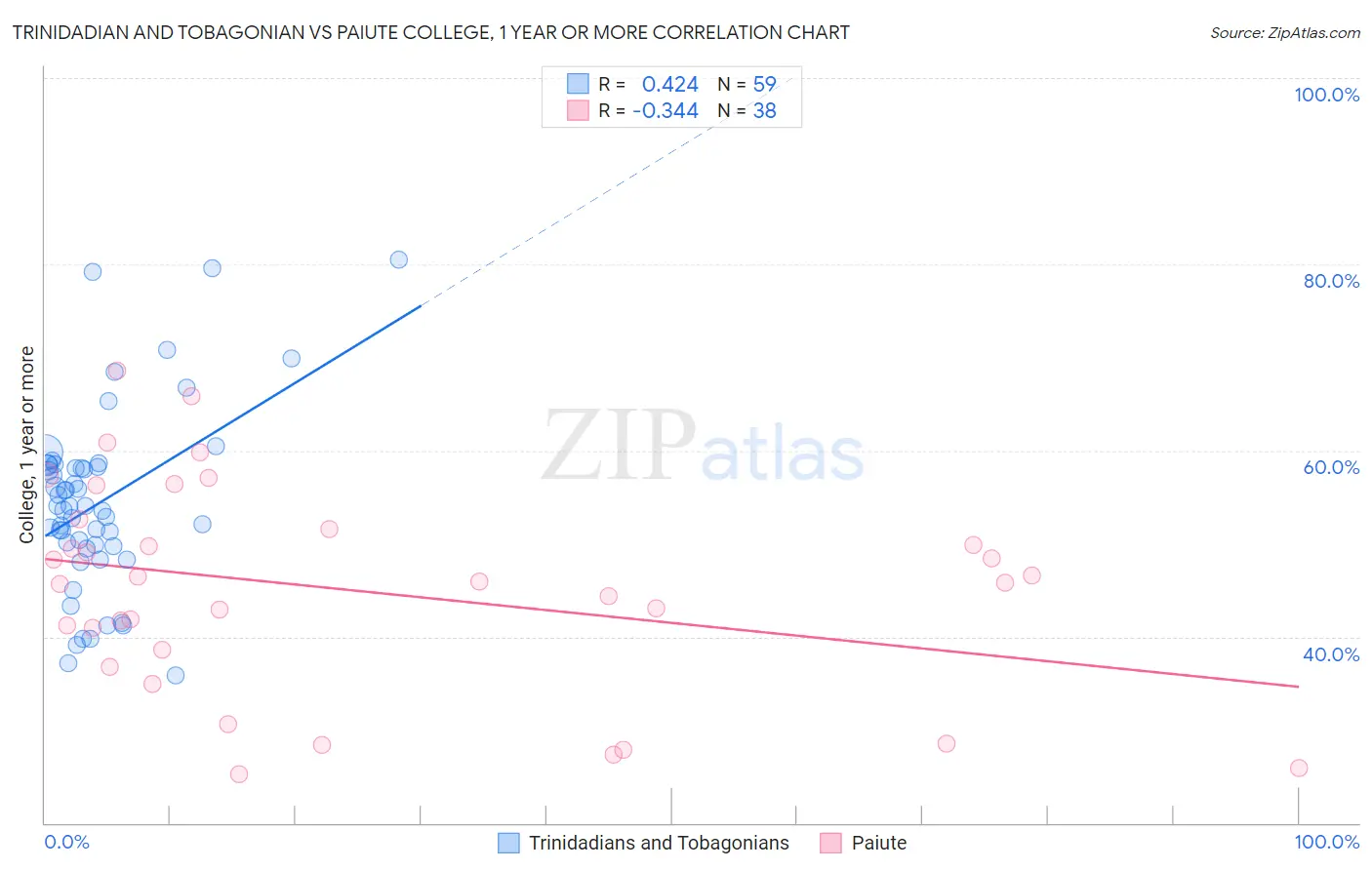 Trinidadian and Tobagonian vs Paiute College, 1 year or more