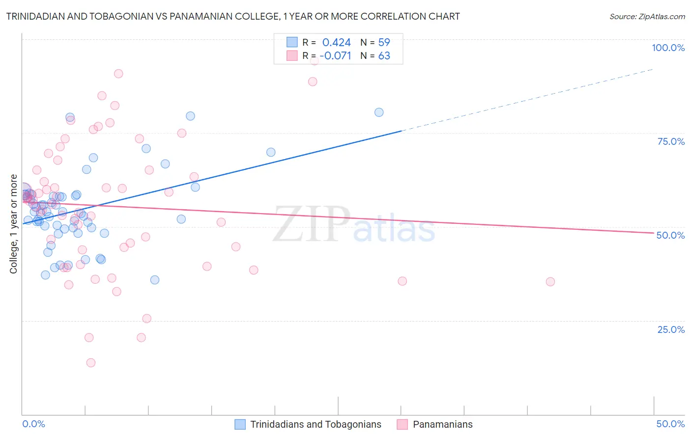 Trinidadian and Tobagonian vs Panamanian College, 1 year or more