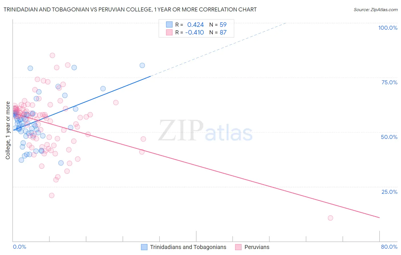 Trinidadian and Tobagonian vs Peruvian College, 1 year or more