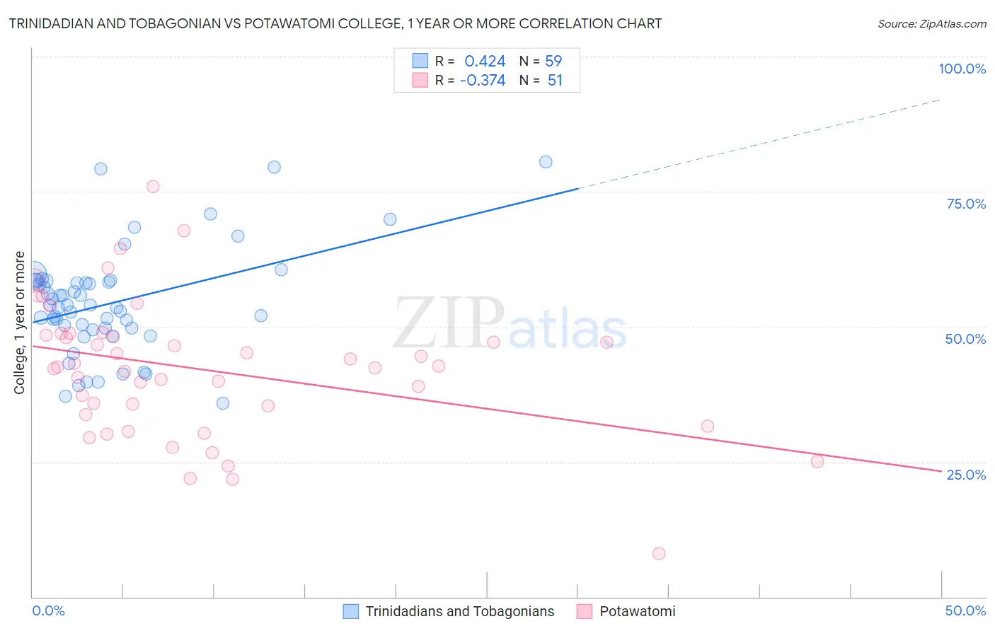 Trinidadian and Tobagonian vs Potawatomi College, 1 year or more