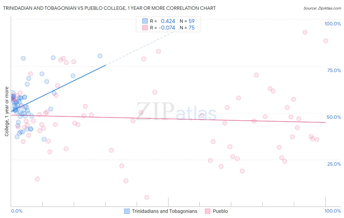 Trinidadian and Tobagonian vs Pueblo College, 1 year or more