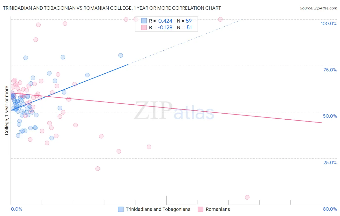 Trinidadian and Tobagonian vs Romanian College, 1 year or more