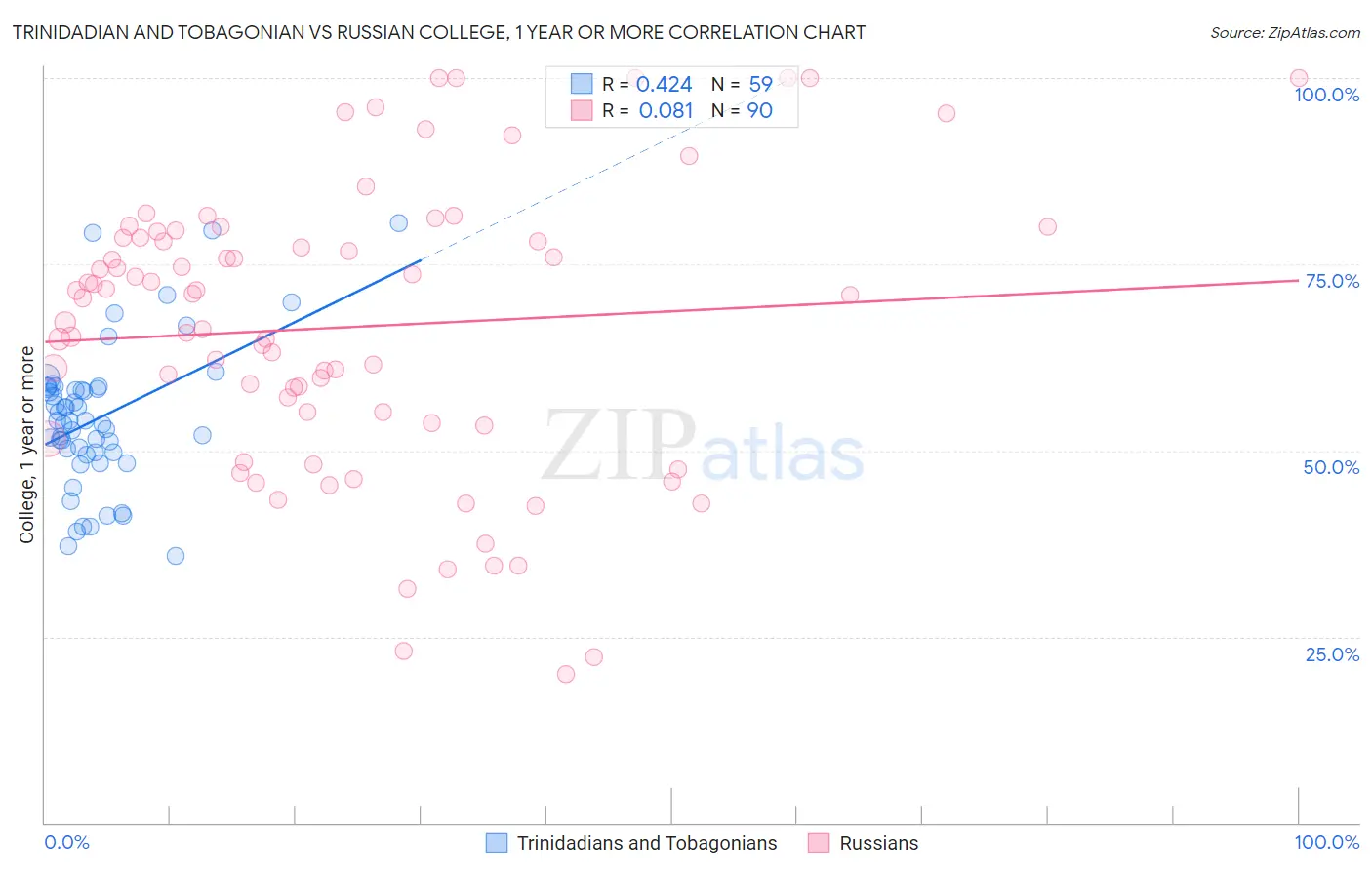 Trinidadian and Tobagonian vs Russian College, 1 year or more