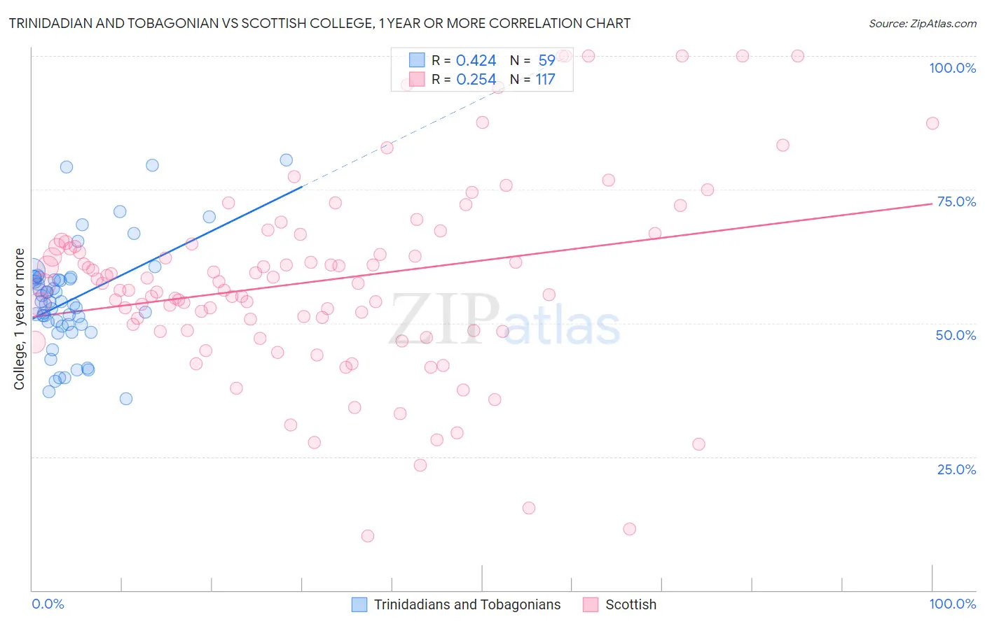 Trinidadian and Tobagonian vs Scottish College, 1 year or more