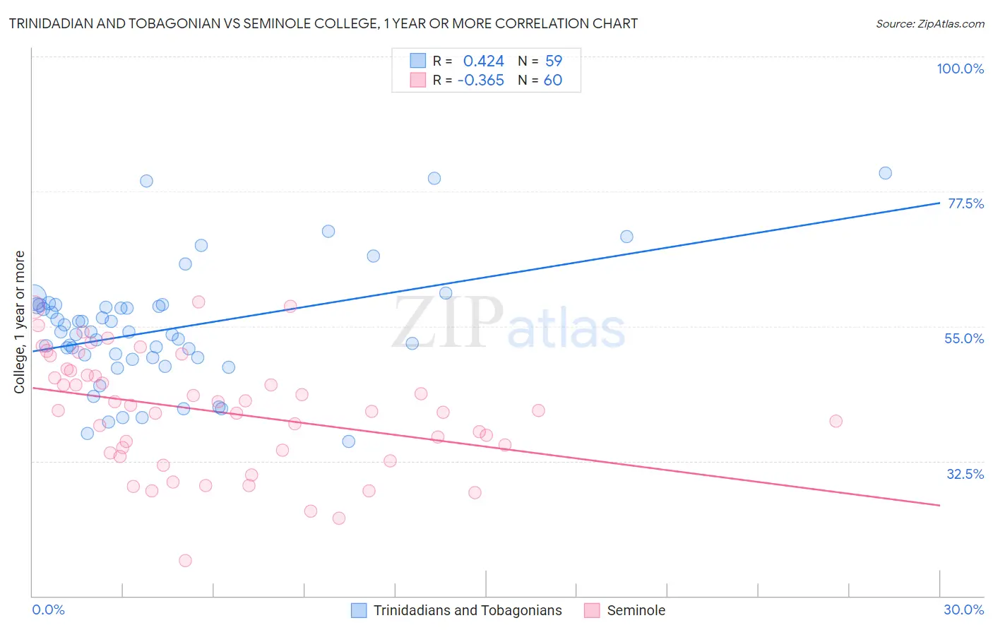 Trinidadian and Tobagonian vs Seminole College, 1 year or more