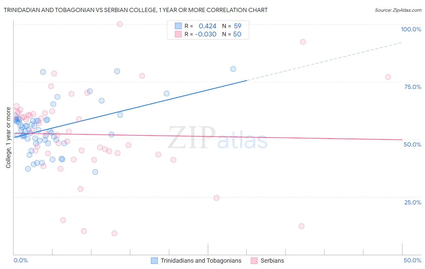 Trinidadian and Tobagonian vs Serbian College, 1 year or more