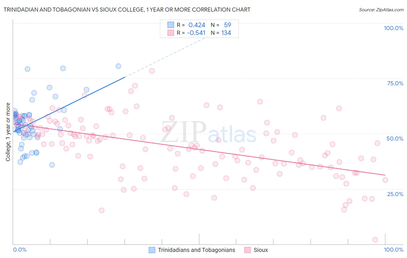 Trinidadian and Tobagonian vs Sioux College, 1 year or more