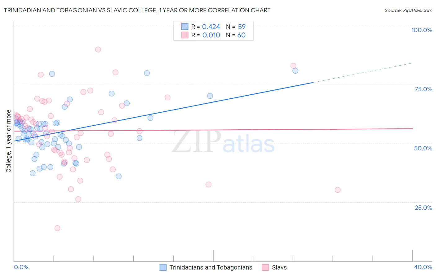 Trinidadian and Tobagonian vs Slavic College, 1 year or more