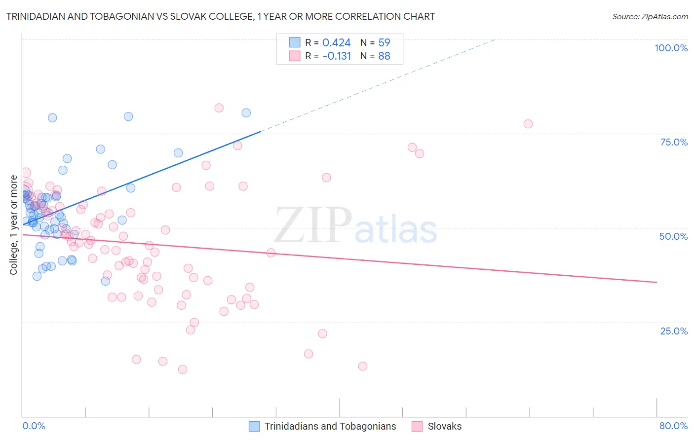 Trinidadian and Tobagonian vs Slovak College, 1 year or more