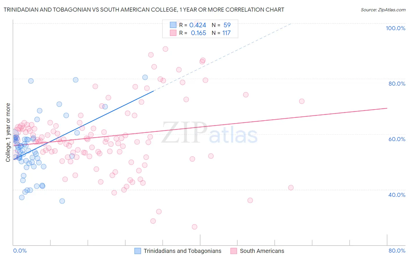 Trinidadian and Tobagonian vs South American College, 1 year or more