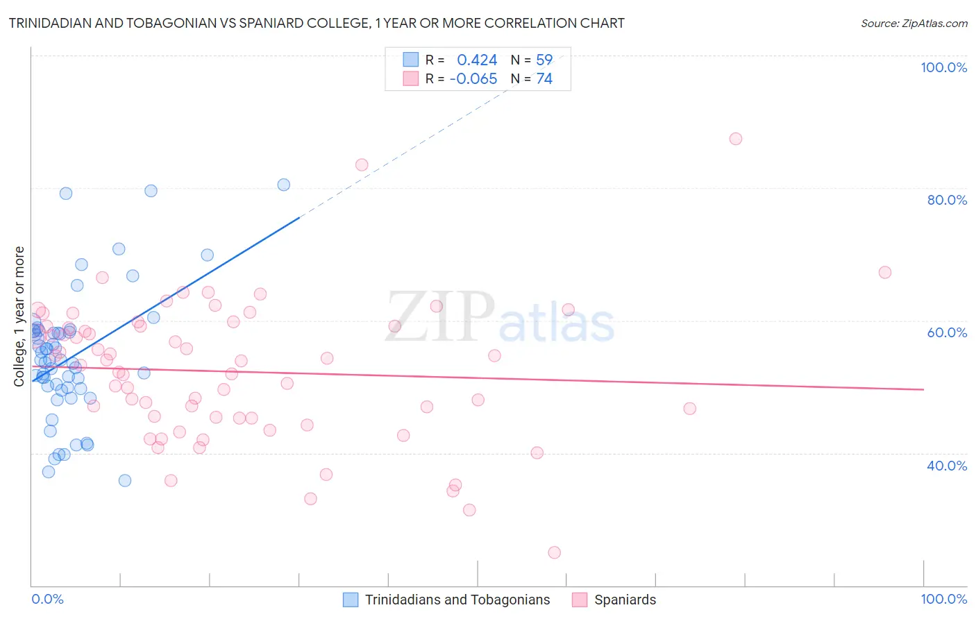 Trinidadian and Tobagonian vs Spaniard College, 1 year or more