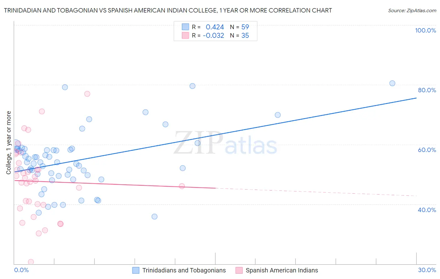 Trinidadian and Tobagonian vs Spanish American Indian College, 1 year or more