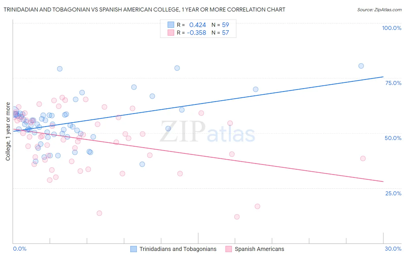 Trinidadian and Tobagonian vs Spanish American College, 1 year or more