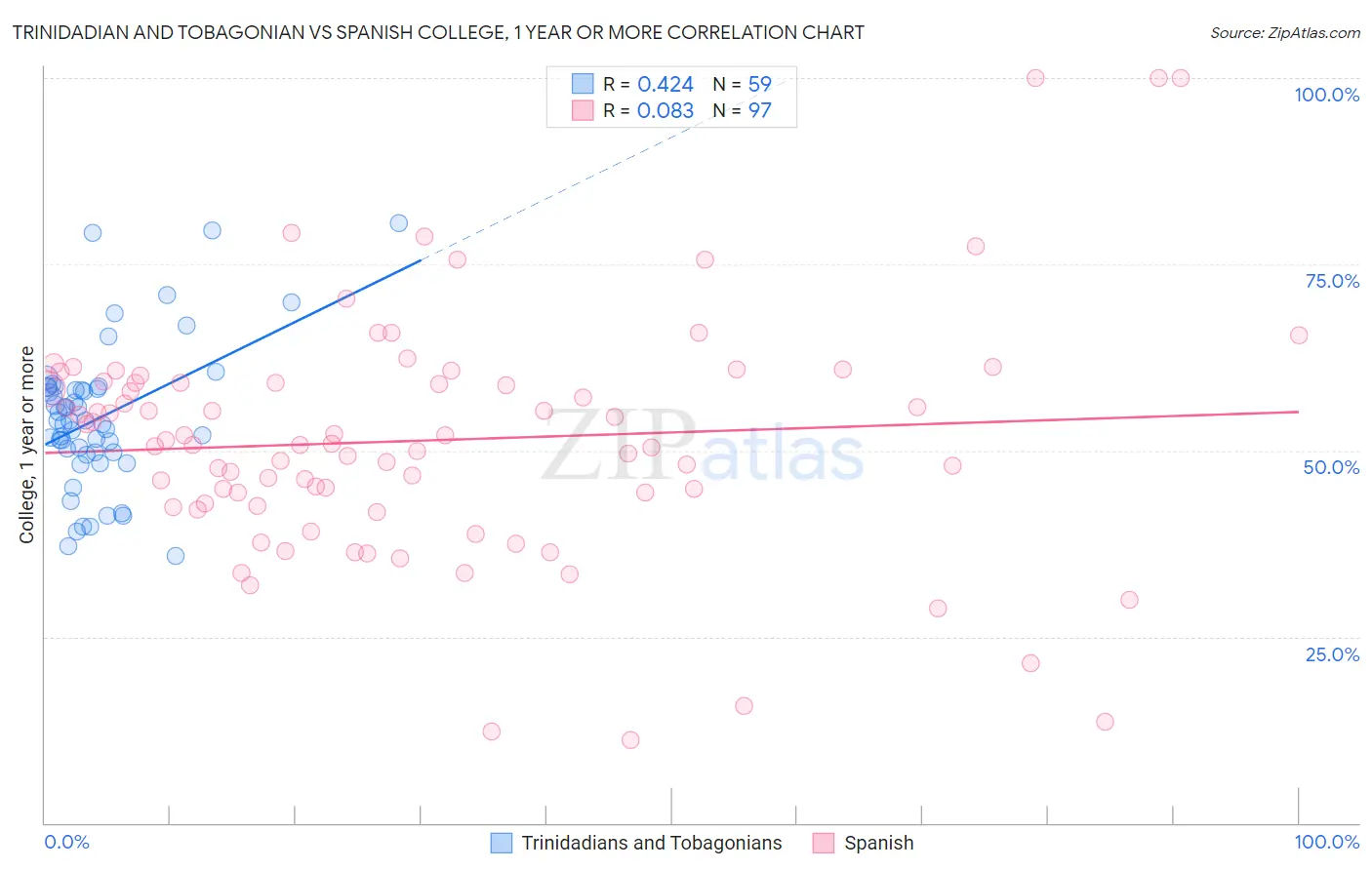 Trinidadian and Tobagonian vs Spanish College, 1 year or more