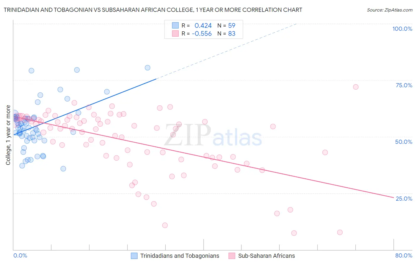 Trinidadian and Tobagonian vs Subsaharan African College, 1 year or more