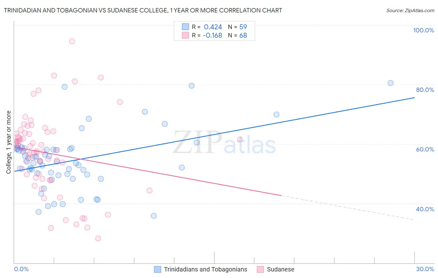 Trinidadian and Tobagonian vs Sudanese College, 1 year or more