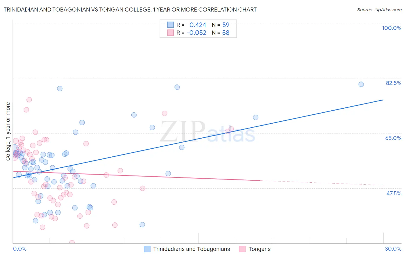 Trinidadian and Tobagonian vs Tongan College, 1 year or more