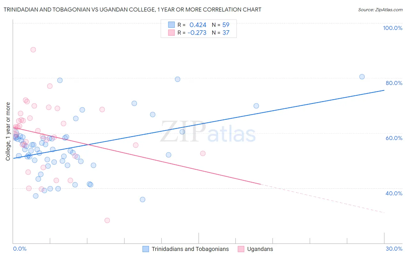Trinidadian and Tobagonian vs Ugandan College, 1 year or more