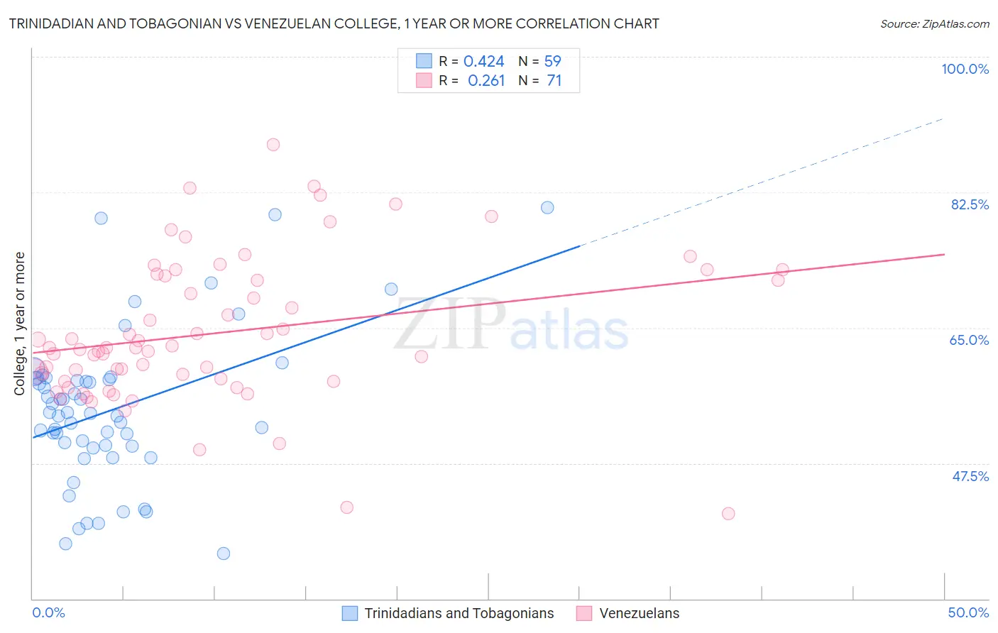 Trinidadian and Tobagonian vs Venezuelan College, 1 year or more