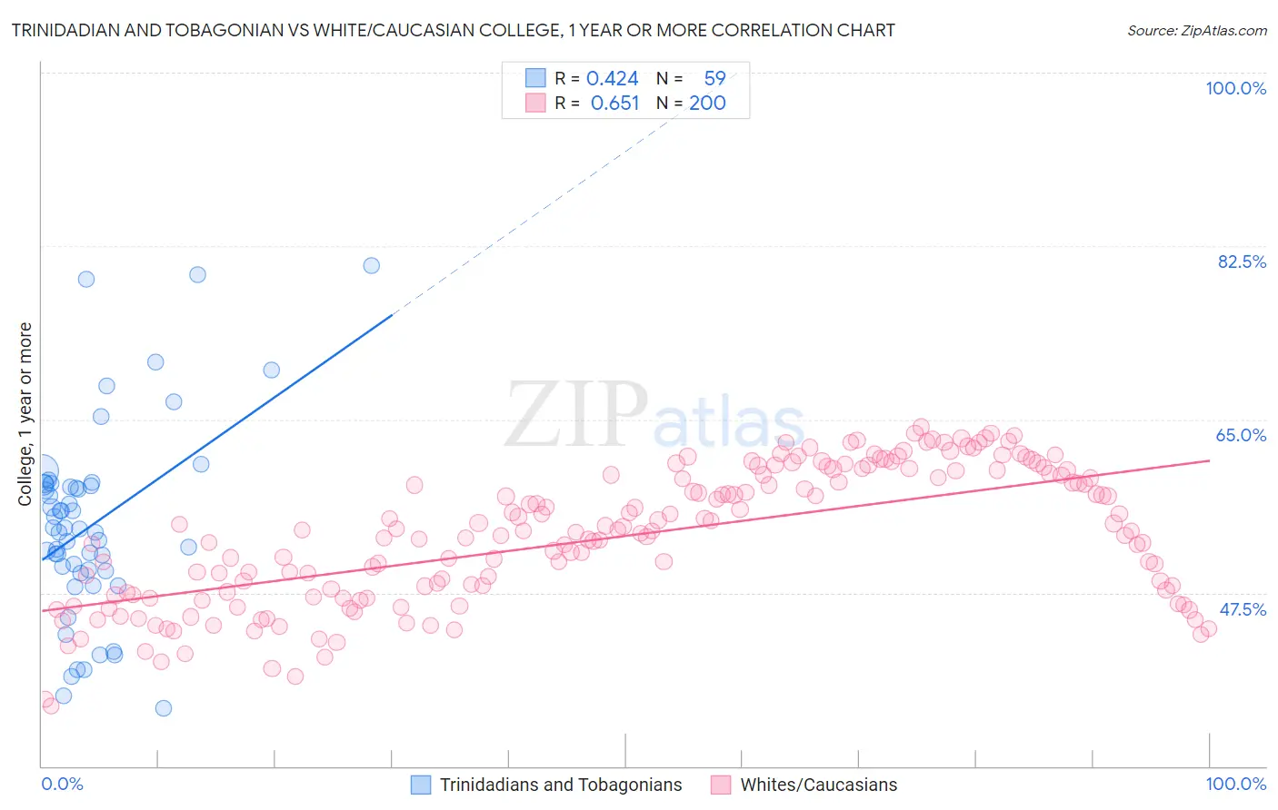 Trinidadian and Tobagonian vs White/Caucasian College, 1 year or more