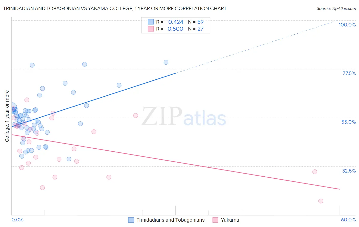 Trinidadian and Tobagonian vs Yakama College, 1 year or more