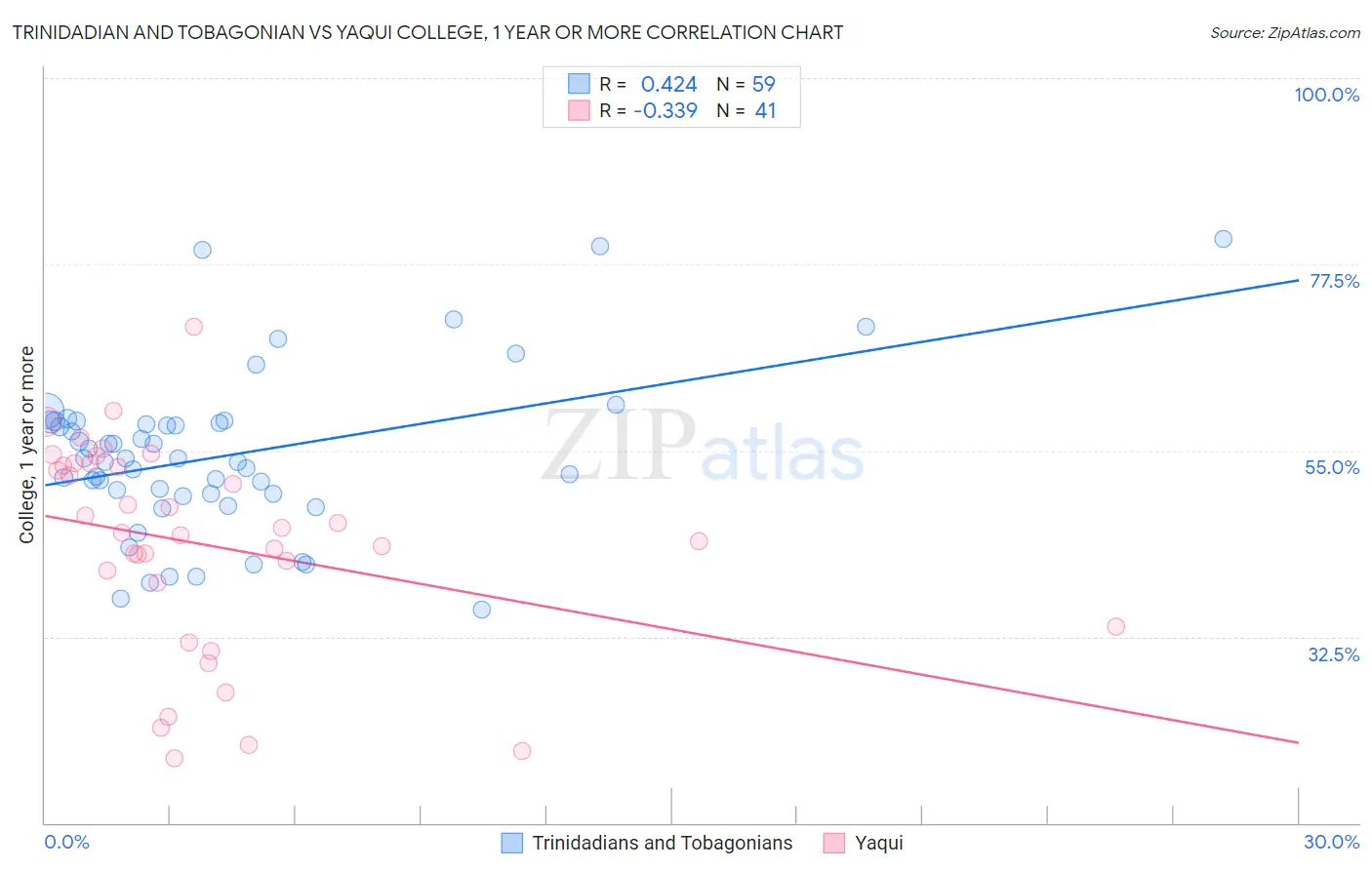 Trinidadian and Tobagonian vs Yaqui College, 1 year or more