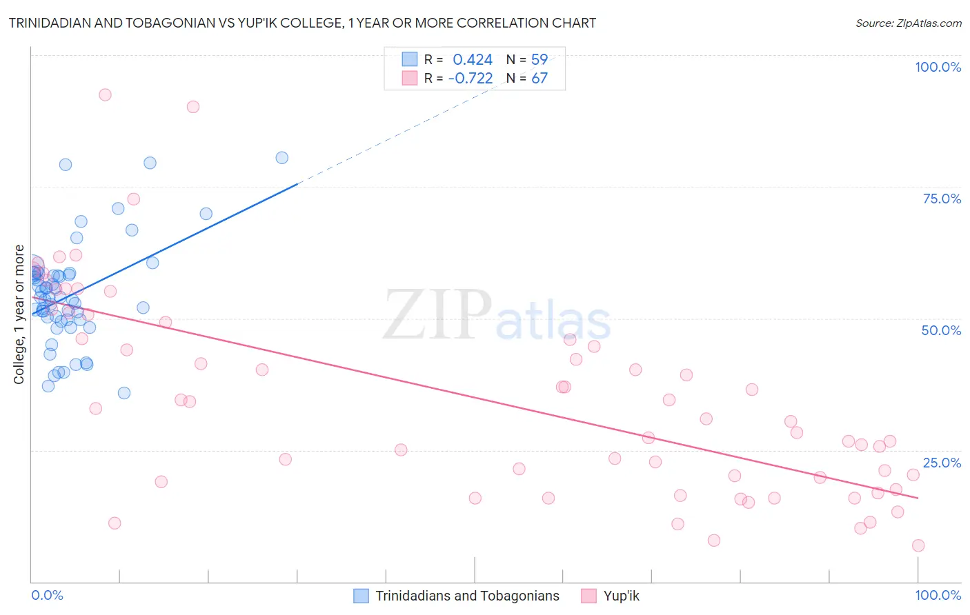 Trinidadian and Tobagonian vs Yup'ik College, 1 year or more