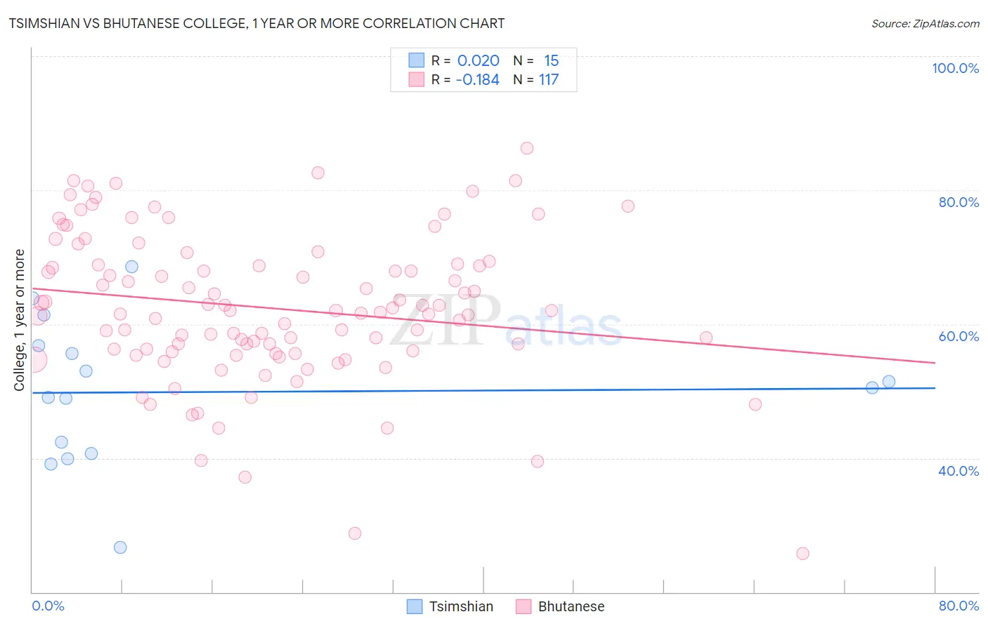 Tsimshian vs Bhutanese College, 1 year or more