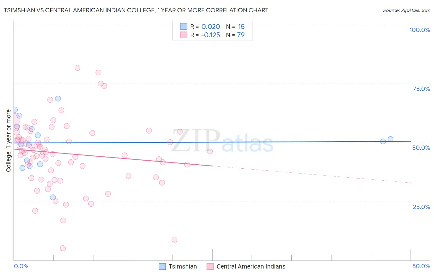 Tsimshian vs Central American Indian College, 1 year or more