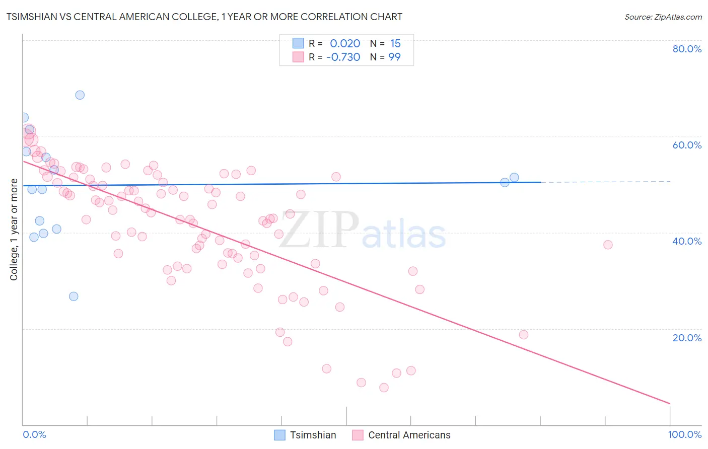 Tsimshian vs Central American College, 1 year or more