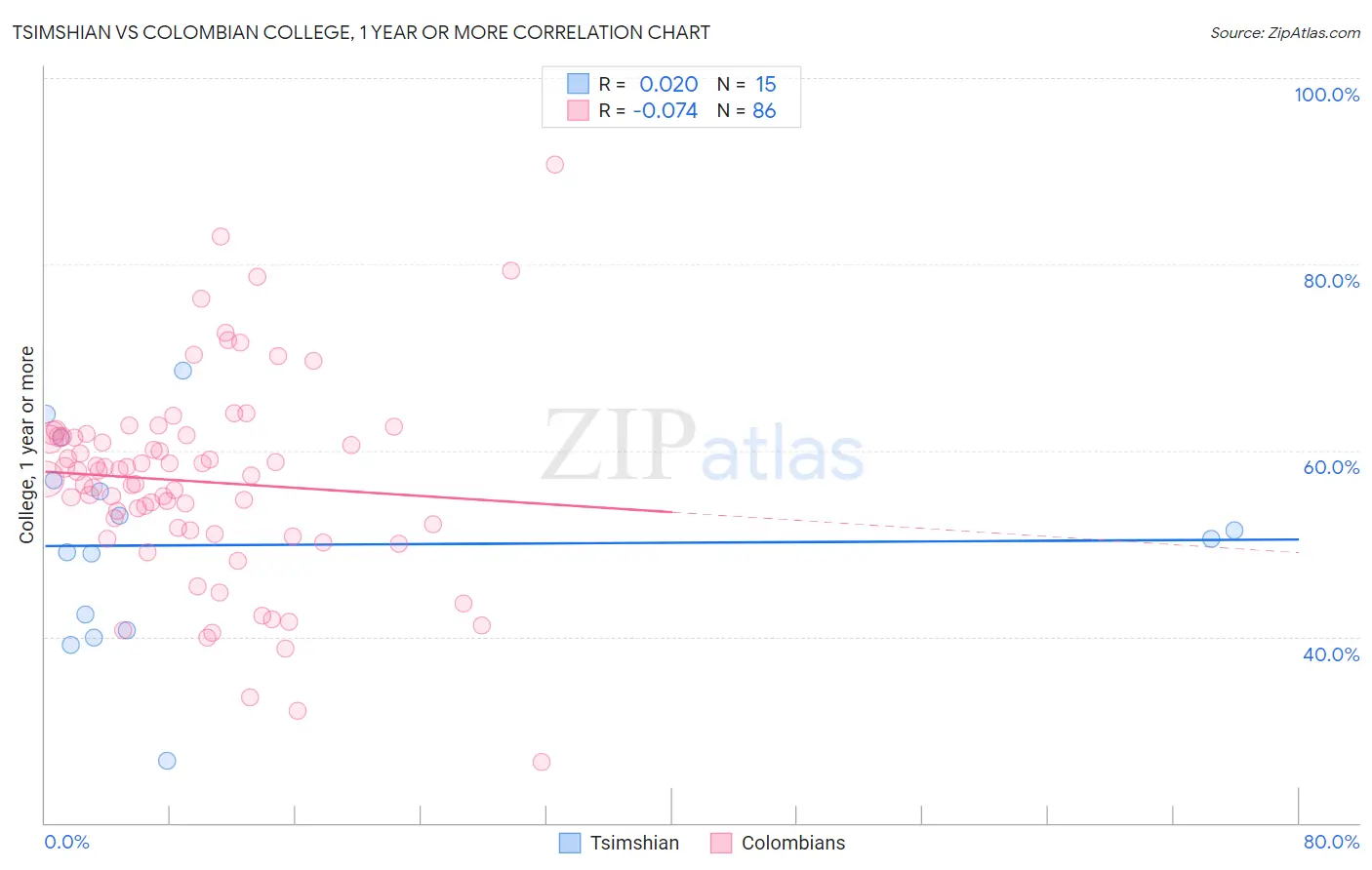 Tsimshian vs Colombian College, 1 year or more