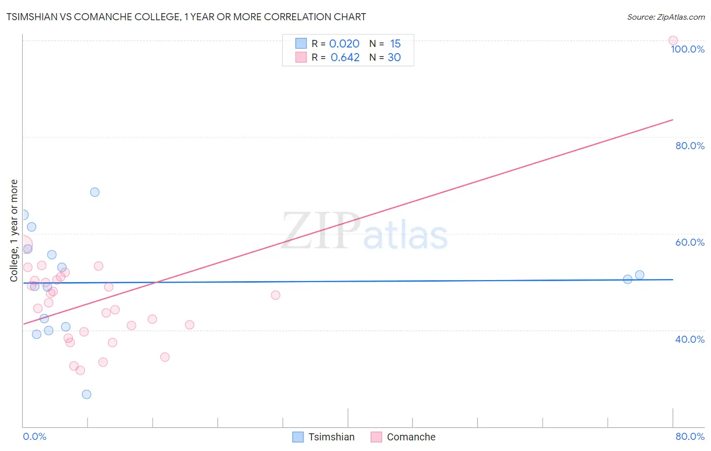 Tsimshian vs Comanche College, 1 year or more