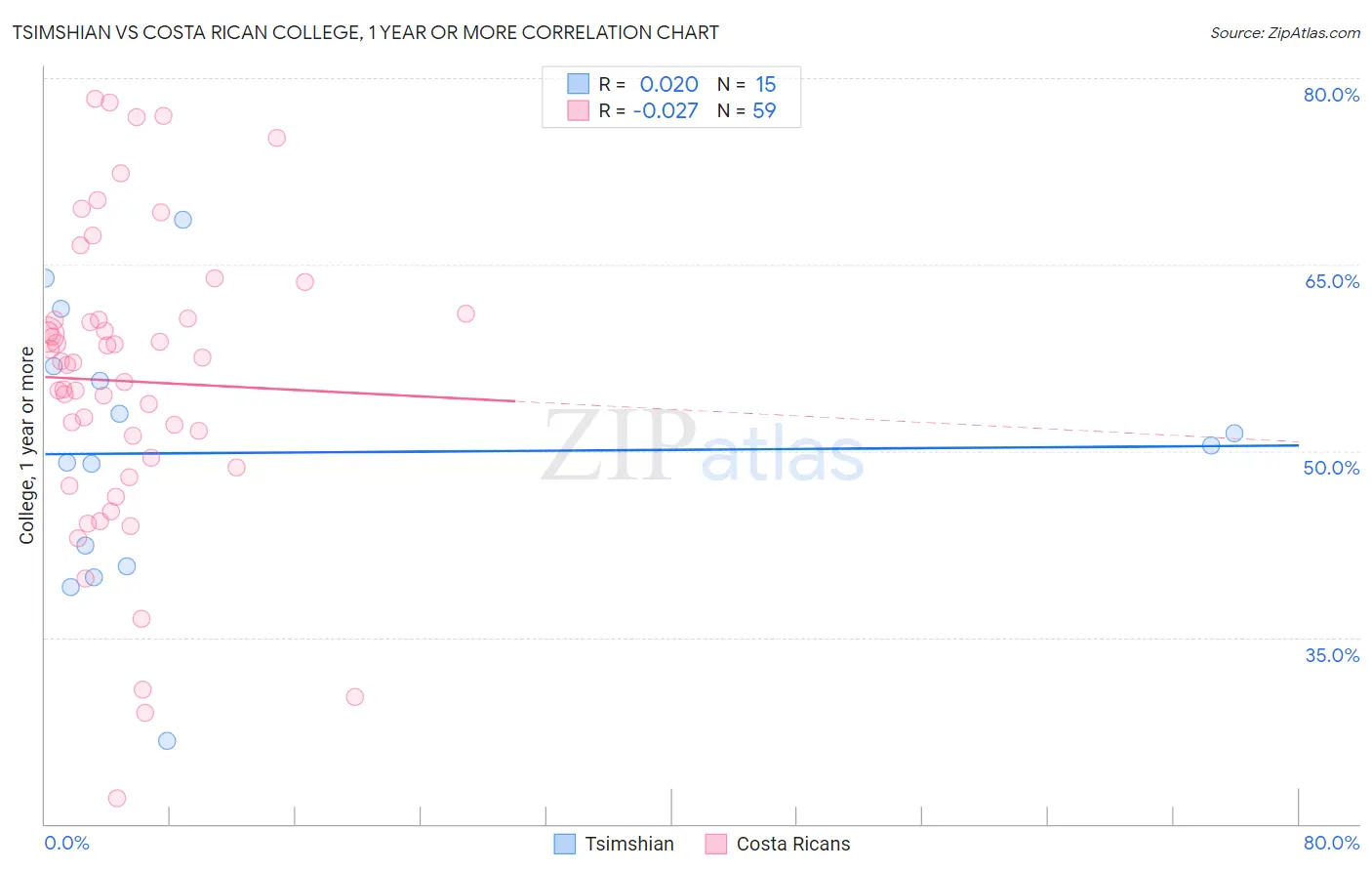 Tsimshian vs Costa Rican College, 1 year or more