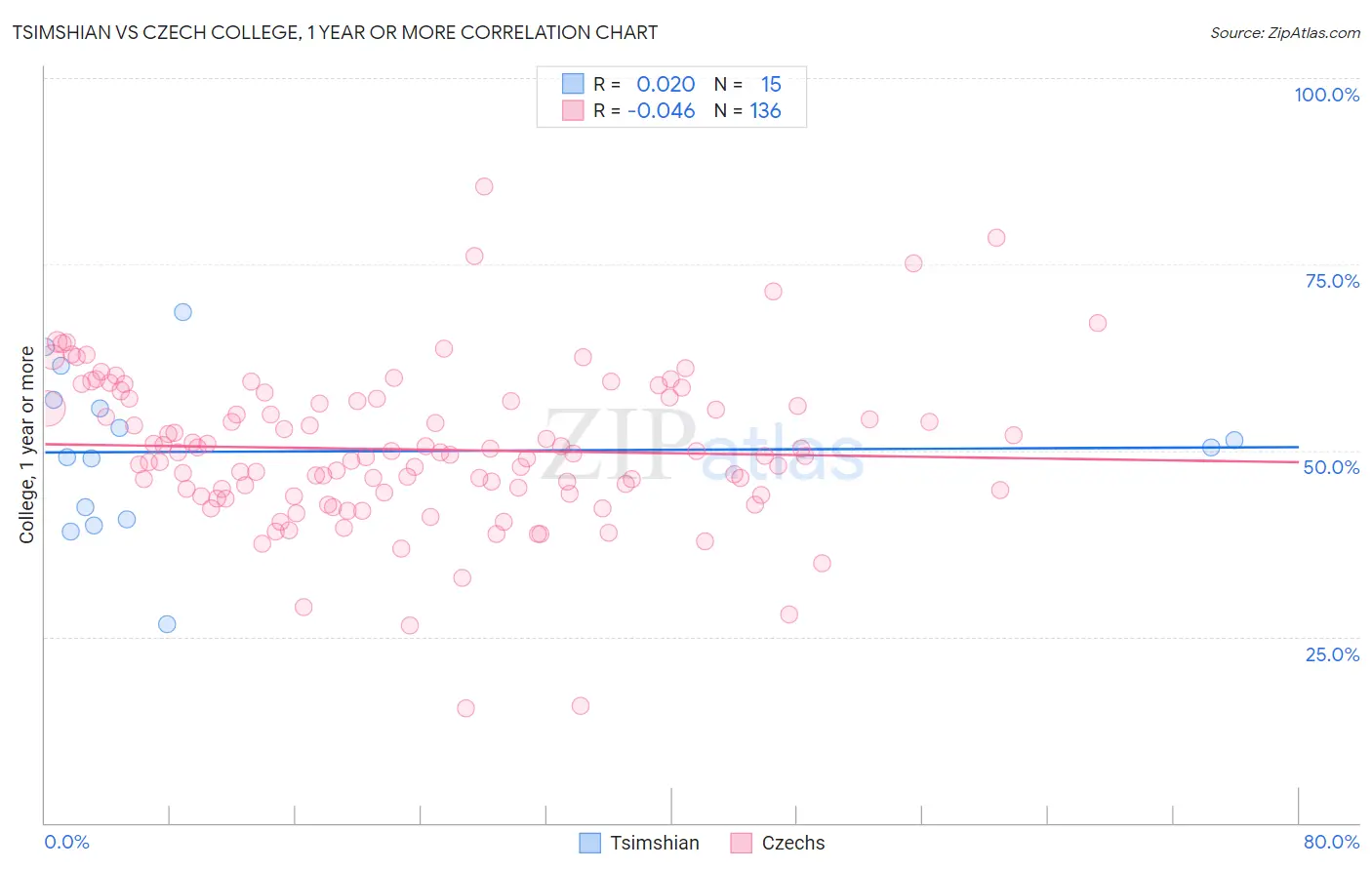 Tsimshian vs Czech College, 1 year or more