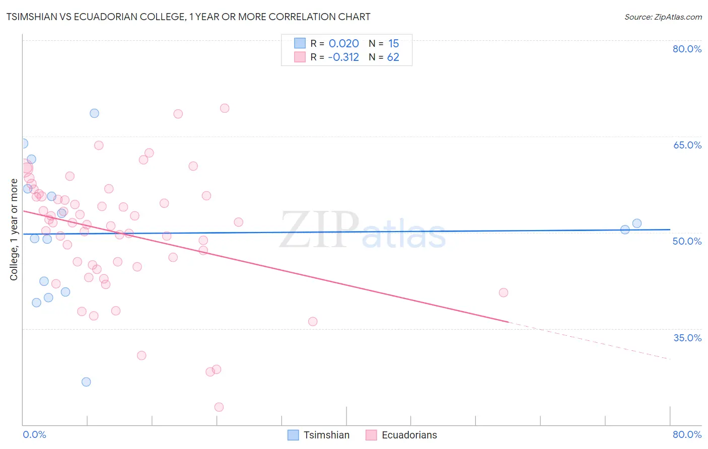 Tsimshian vs Ecuadorian College, 1 year or more