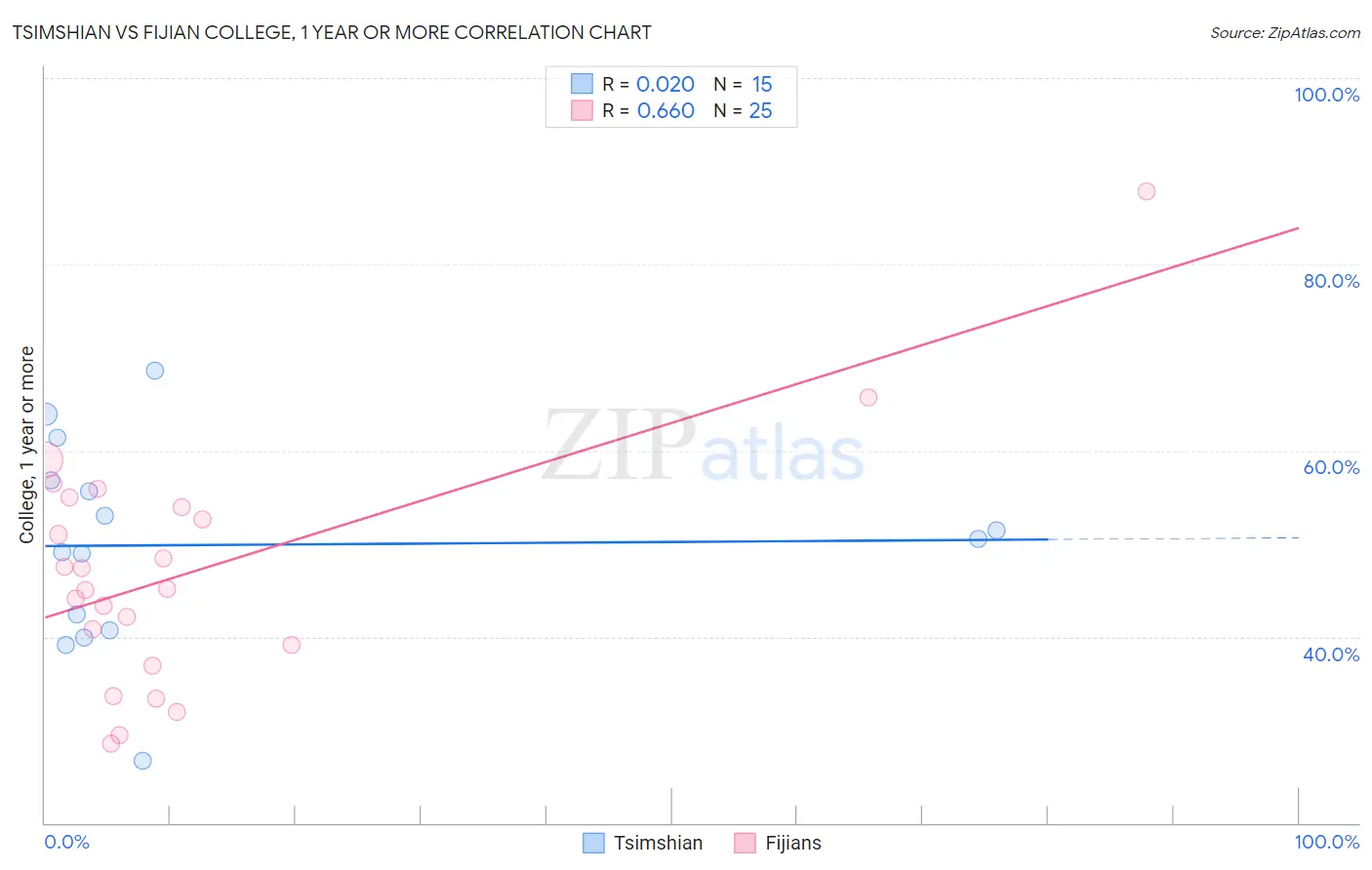 Tsimshian vs Fijian College, 1 year or more