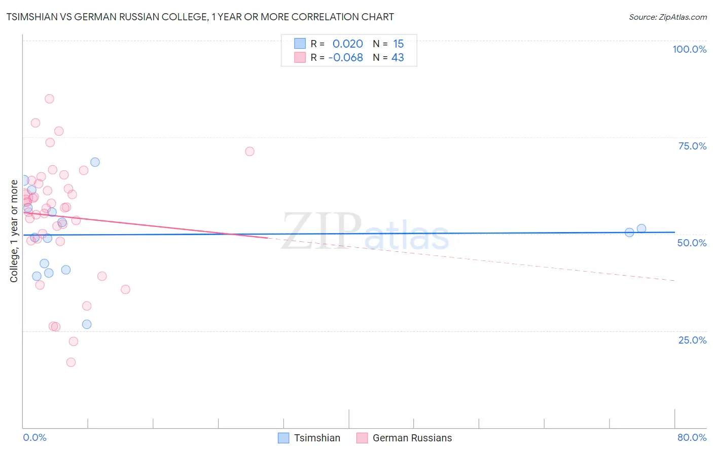 Tsimshian vs German Russian College, 1 year or more