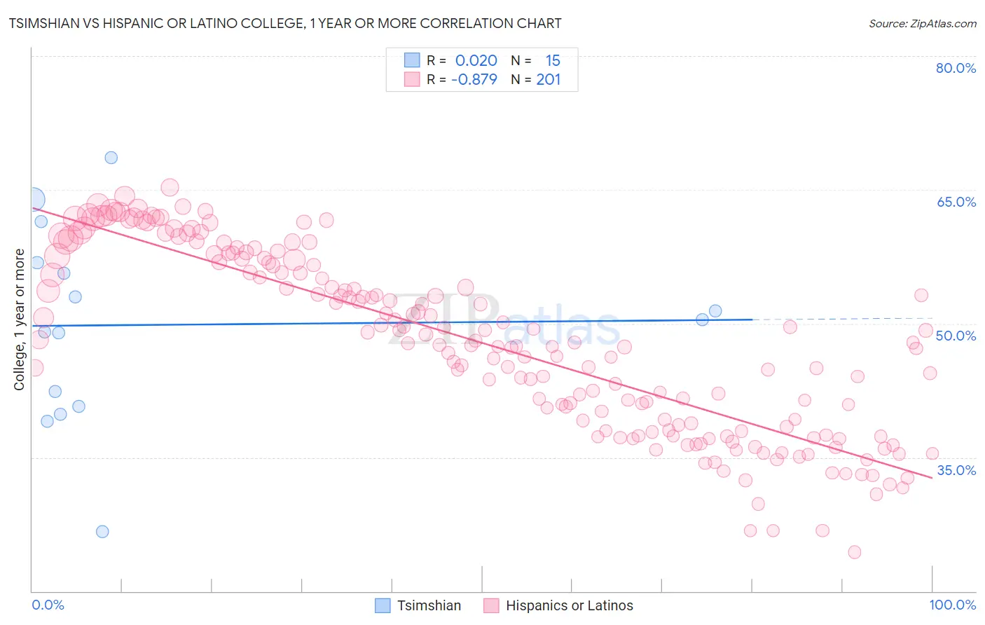 Tsimshian vs Hispanic or Latino College, 1 year or more