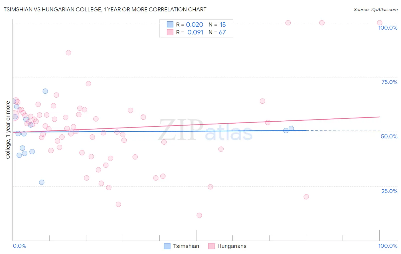 Tsimshian vs Hungarian College, 1 year or more