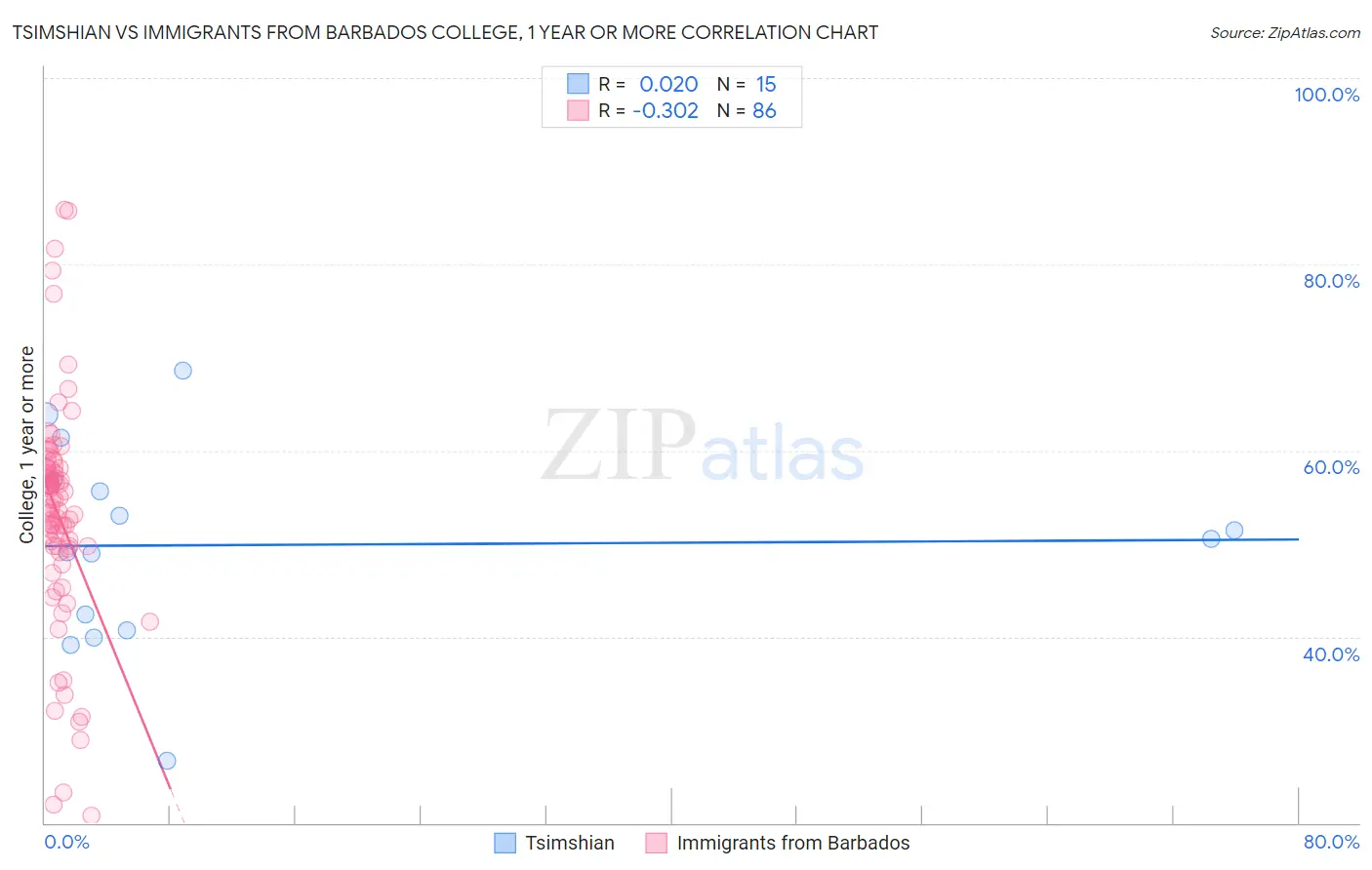 Tsimshian vs Immigrants from Barbados College, 1 year or more