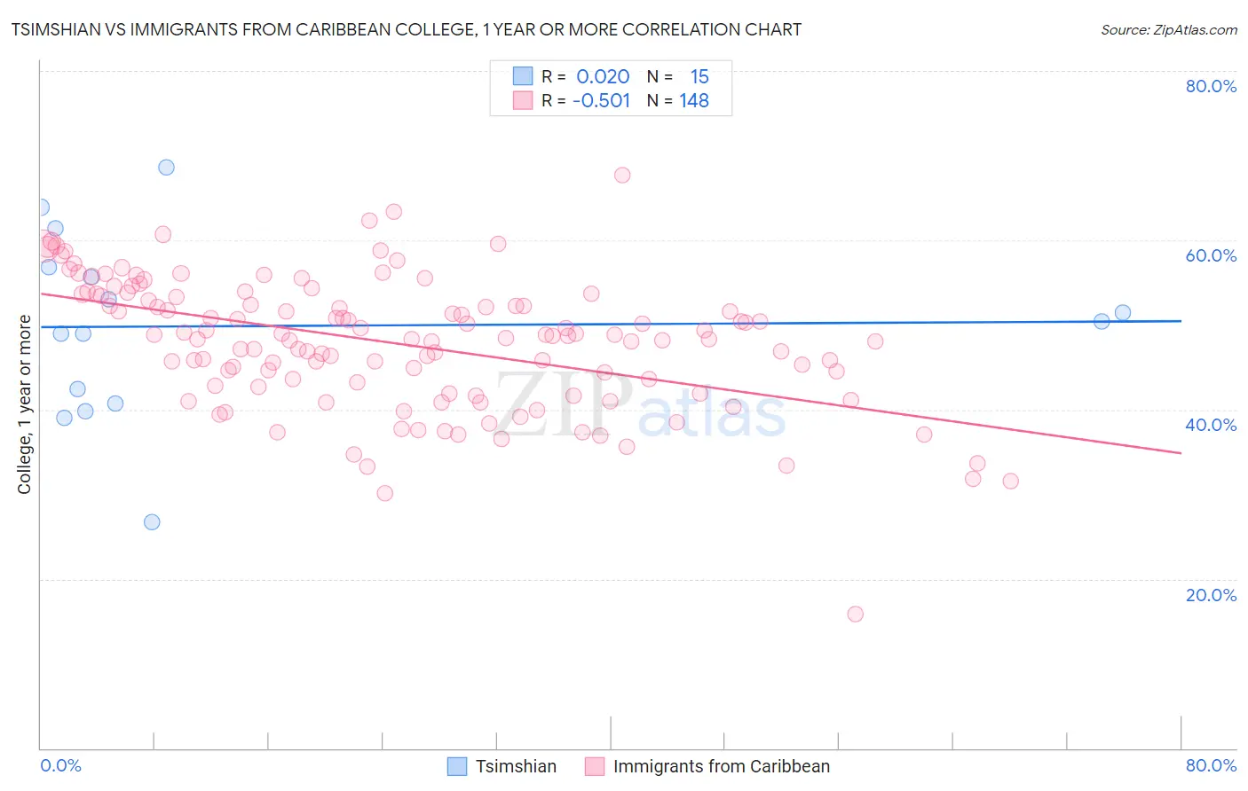 Tsimshian vs Immigrants from Caribbean College, 1 year or more