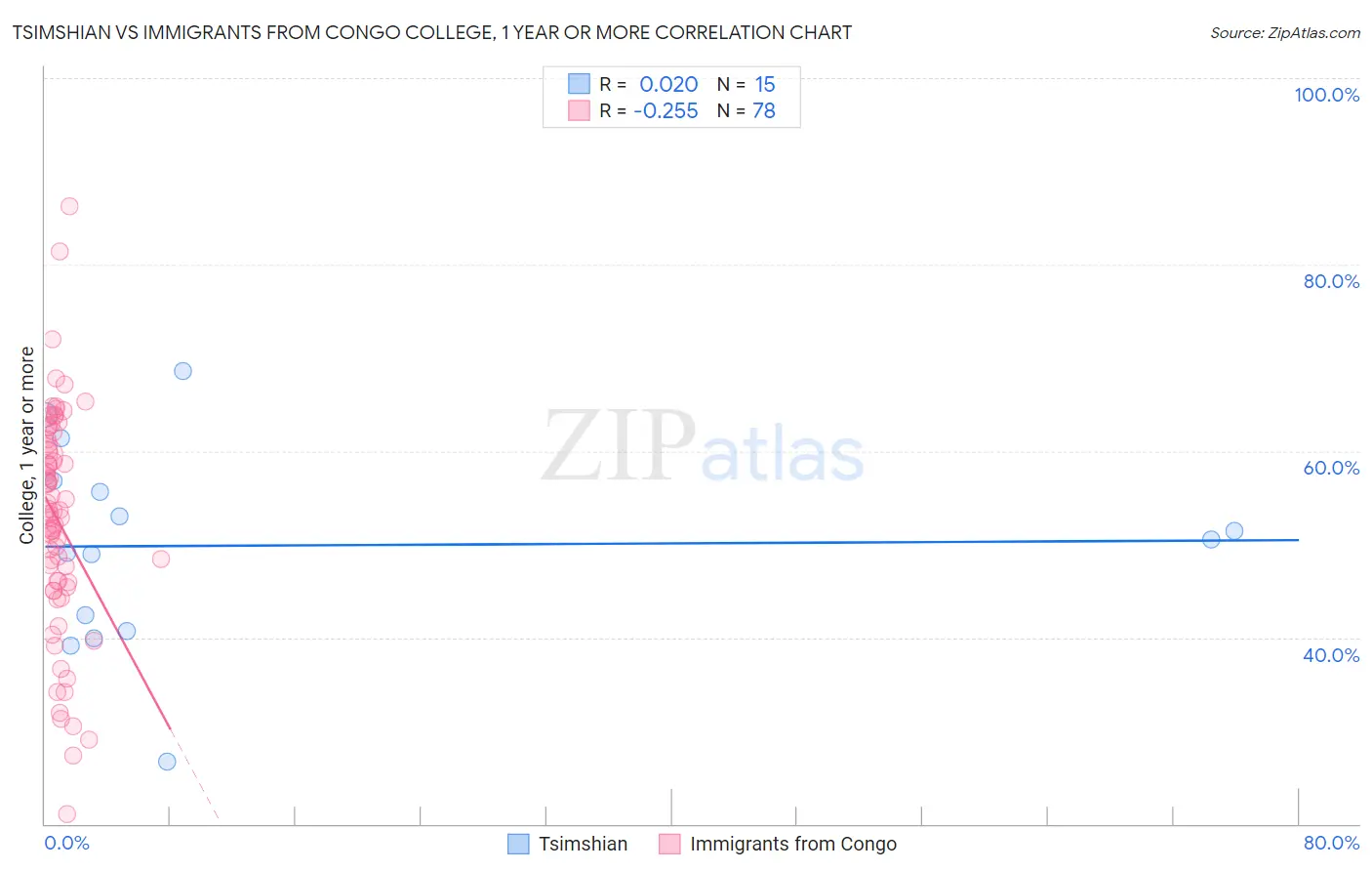Tsimshian vs Immigrants from Congo College, 1 year or more