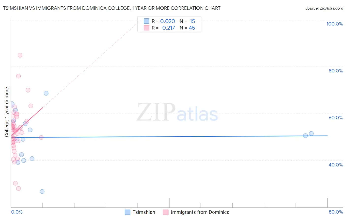 Tsimshian vs Immigrants from Dominica College, 1 year or more