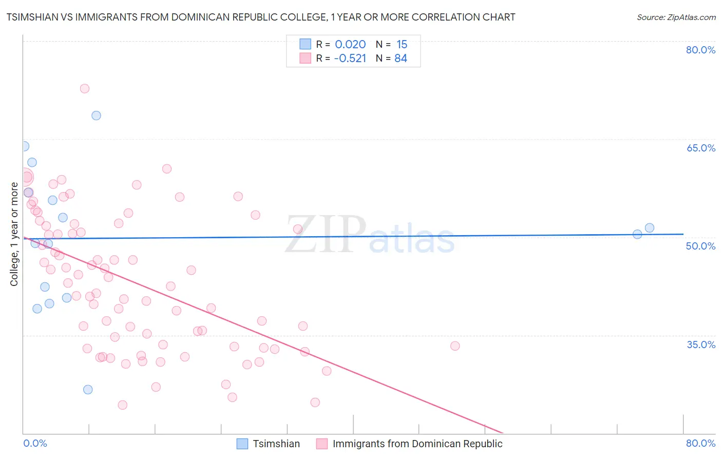 Tsimshian vs Immigrants from Dominican Republic College, 1 year or more