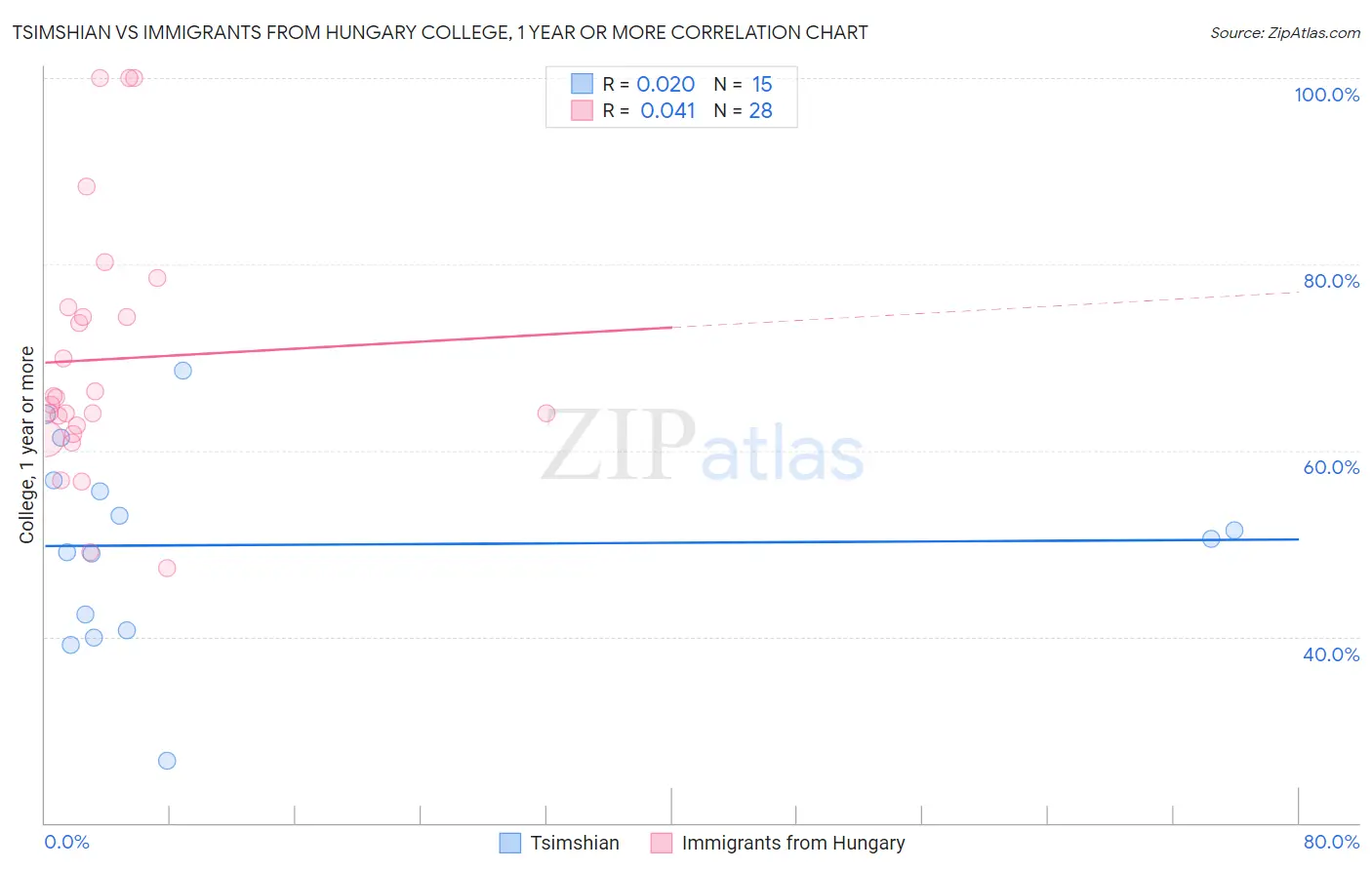 Tsimshian vs Immigrants from Hungary College, 1 year or more