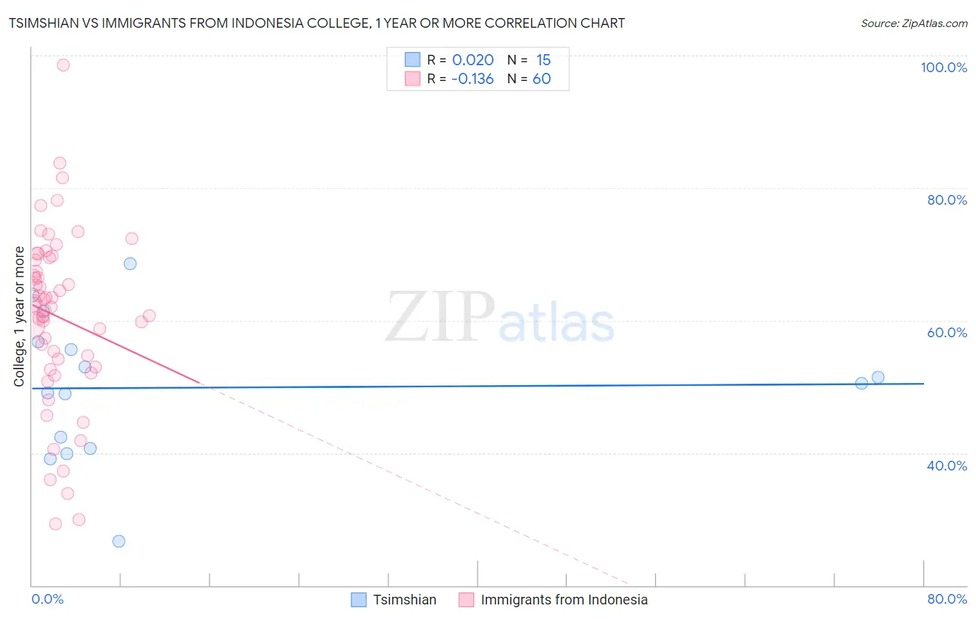 Tsimshian vs Immigrants from Indonesia College, 1 year or more