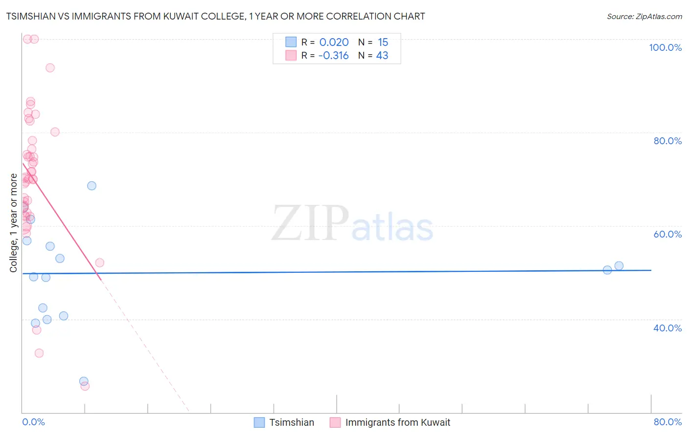Tsimshian vs Immigrants from Kuwait College, 1 year or more