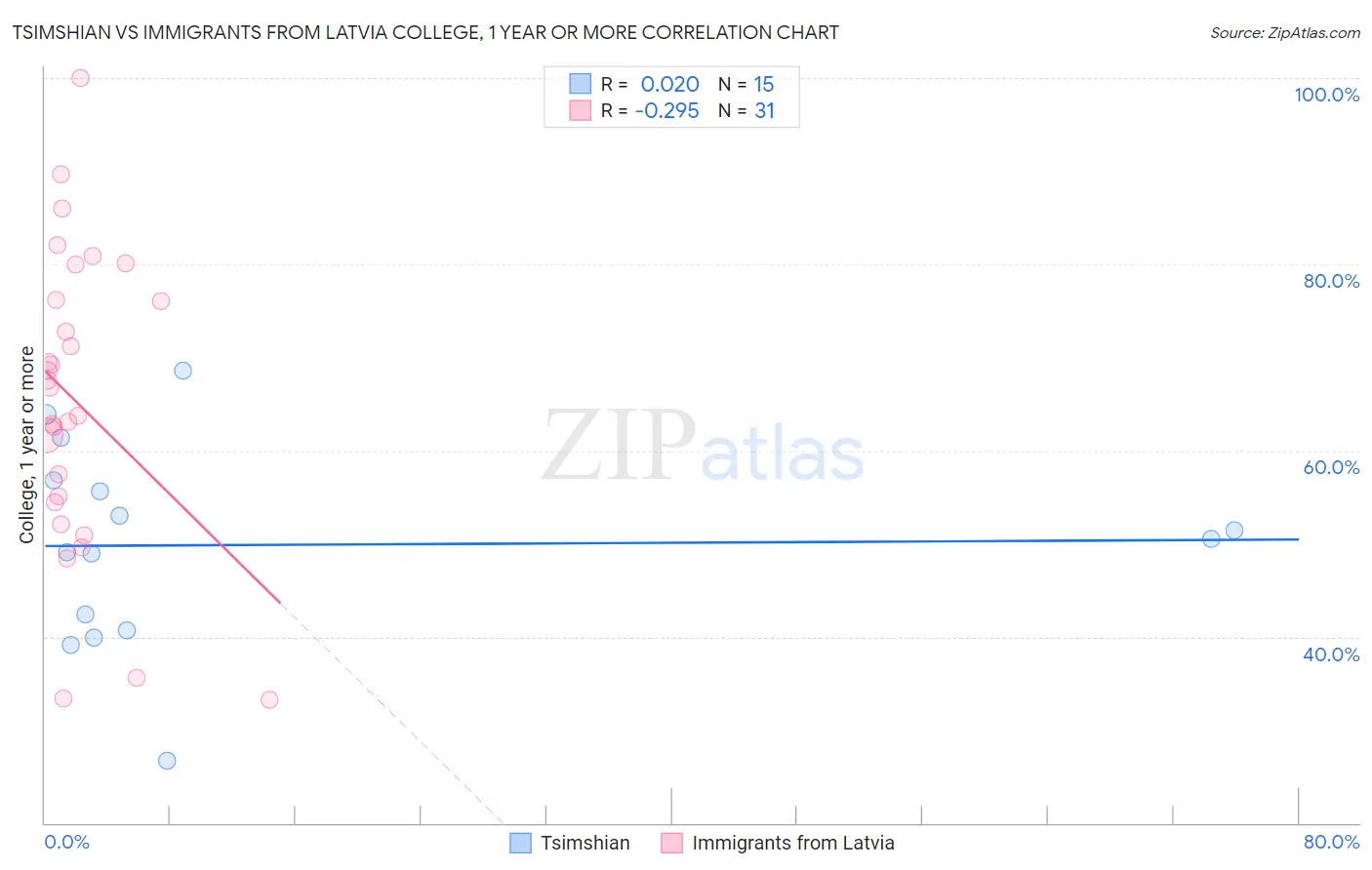 Tsimshian vs Immigrants from Latvia College, 1 year or more