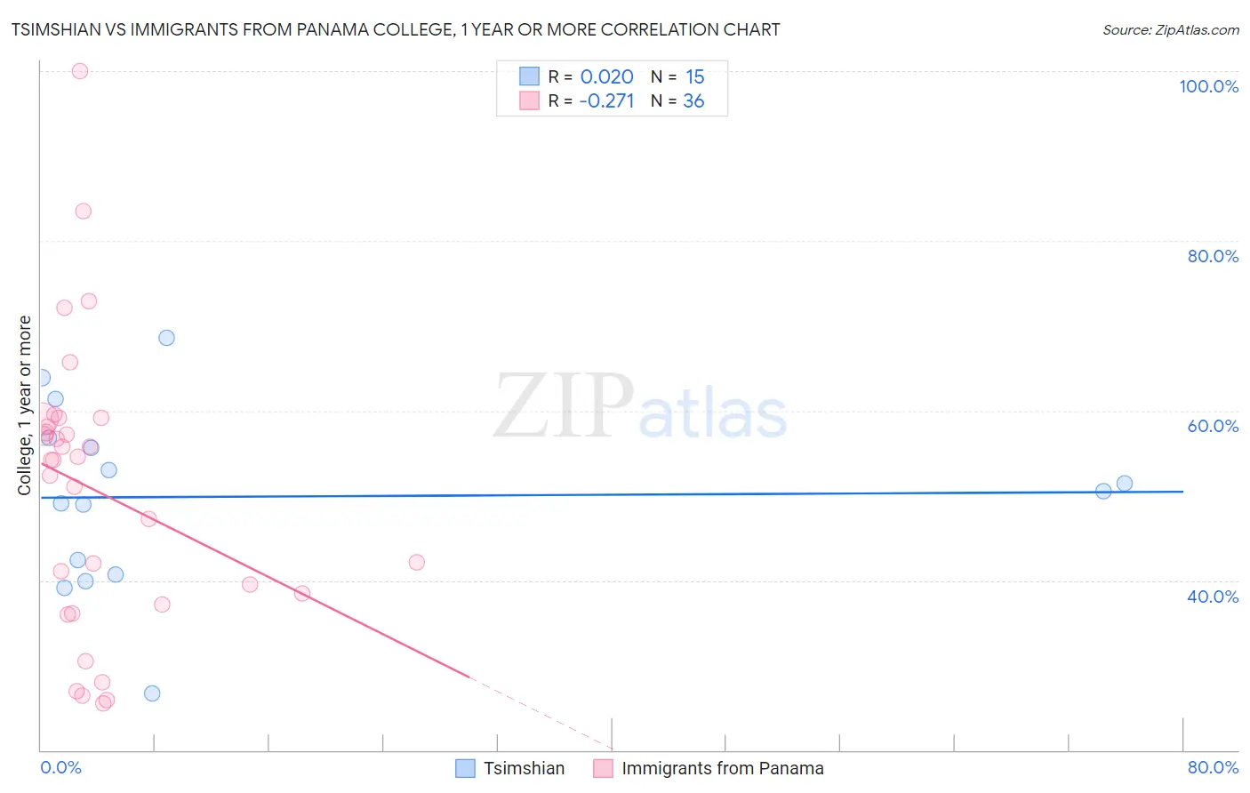 Tsimshian vs Immigrants from Panama College, 1 year or more